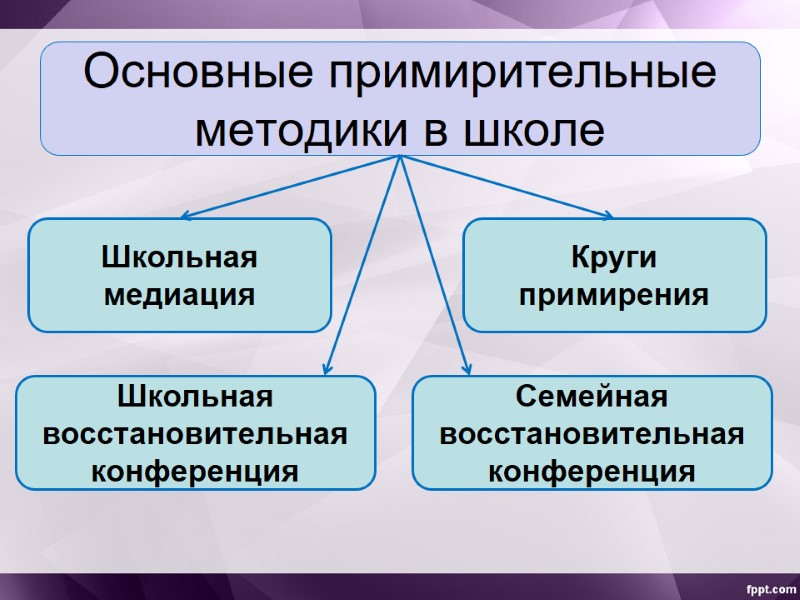 Основные примирительные методики в школе Школьная восстановительная  конференция Школьная медиация Круги примирения Семейная